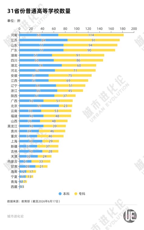 城市24小时 | 全国高校数量“第一省”，还在努力“建大学”