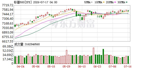 美股三大指数集体收涨 芯片股多数上涨 SpaceX上市首日大涨超19%